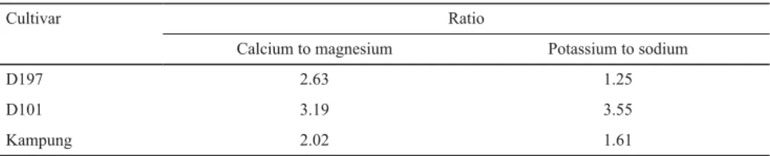 Table 2. Ratio of calcium to magnesium and potassium to sodium