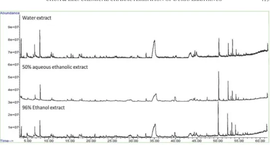 Fig. 2. Chromatogram of (A) 100% water extract, (B) 50% aqueous ethanolic extract, and (C) 96% ethanol extract  of dried ﬂ esh samples from D197 cultivar of Durio zibethinus