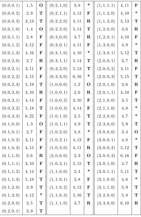 Table 4. The 79 cases of (m 1 , m 2 , m 3 , m 4 ) which are not excluded by (1)–(3), the cor- cor-responding pairs m, n (number of edges m = m 1 + m 2 + m 3 + m 4 , number of vertices n = f 1 + f 2 + f 3 + f 4 + 1), and a way how they can be settled