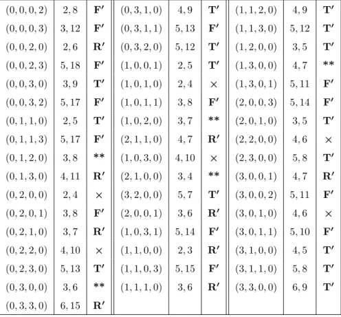 Table 6. The 4-tuples (m 1 , m 2 , m 3 , m 4 ) not eliminated by steps 1–6, the pairs m, n, and a way how they can be settled.