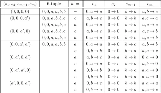 Table 8. Labels inserted into e 1 , e 2 , e m − 1 , e m starting from at most two distinct sums, and the ﬁnal sum of labels inside e i .