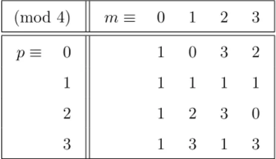 Table 1. The value of |X m | (mod 4).