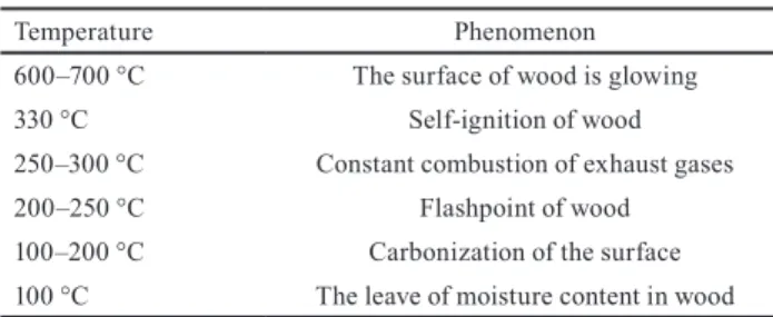 Table 1 Chemical transformations of wood as a function of the  temperature (made by the authors)