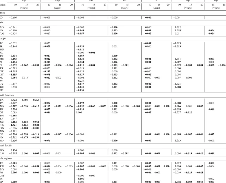 Table 2. MK trends for all parameters in units per year for the last 10, 15 and 20 years of measurements ending in 2016–2018