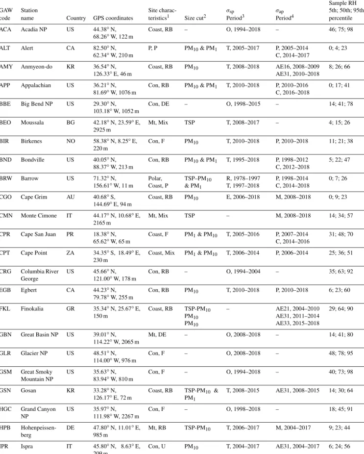 Table 1. List of observatories included in this study, arranged alphabetically by Global Atmospheric Watch (GAW) acronyms, including their names, countries, coordinates and elevation, site environmental characteristic (geographical category and footprint),