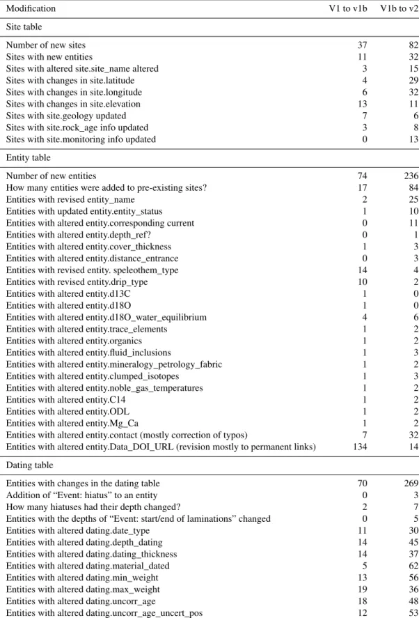 Table 4. Summary of the modifications applied to records already in version 1 (Atsawawaranunt et al., 2018b) and version 1b (Atsawawara- (Atsawawara-nunt et al., 2019) of the SISAL database