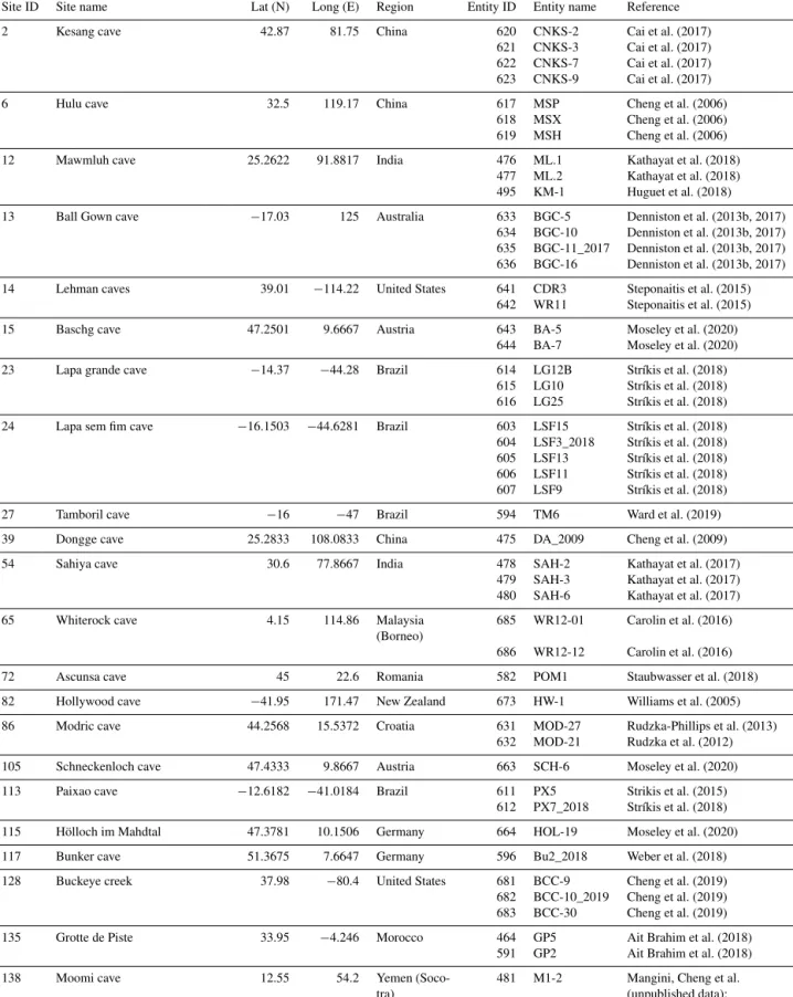 Table 5. Information on new speleothem records (entities) added to the SISAL_v2 database from SISALv1b (Comas-Bru et al., 2019)