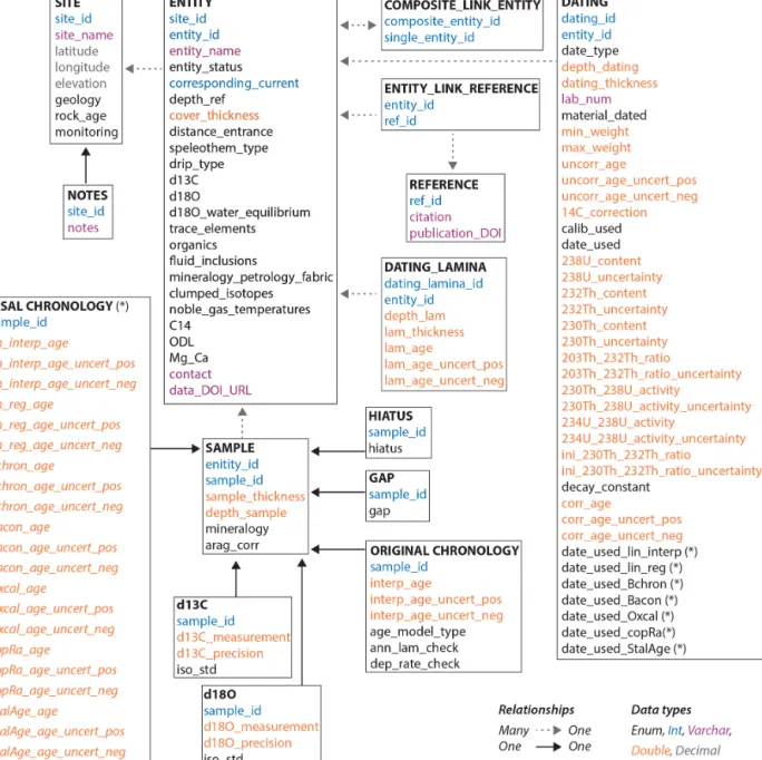 Figure 3. The structure of the SISAL database version 2. Fields and tables marked with (*) refer to new information added to SISALv1b;