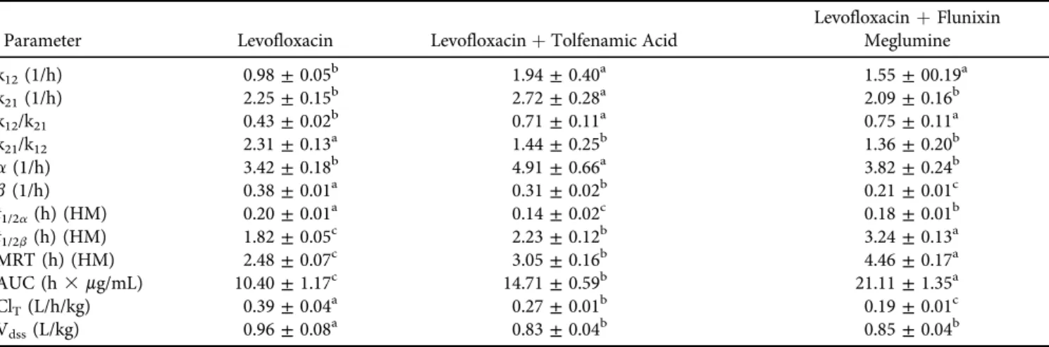 Figure 1. Semi-logarithmic plasma concentration–time curves of levoﬂoxacin (LVX) after intravenous bolus injection (4 mg/kg) alone and co-administered with tolfenamic acid (TA, 2 mg/kg) or ﬂunixin meglumine (FM, 2.2 mg/kg) in sheep (mean ± SD, n 5 6)
