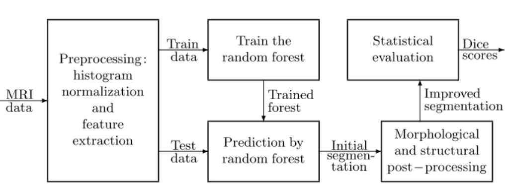 Fig. 1. The proposed segmentation algorithm.