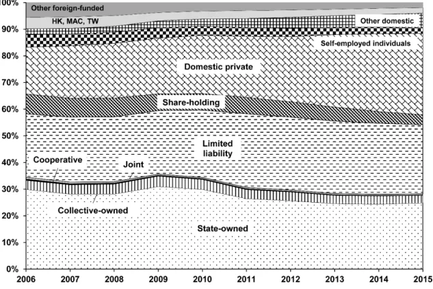 Figure 1. Fixed asset investment by enterprise ownership types (2006–2015).  