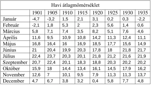 2. táblázat. Havi átlaghőmérséklet 1940-2075  