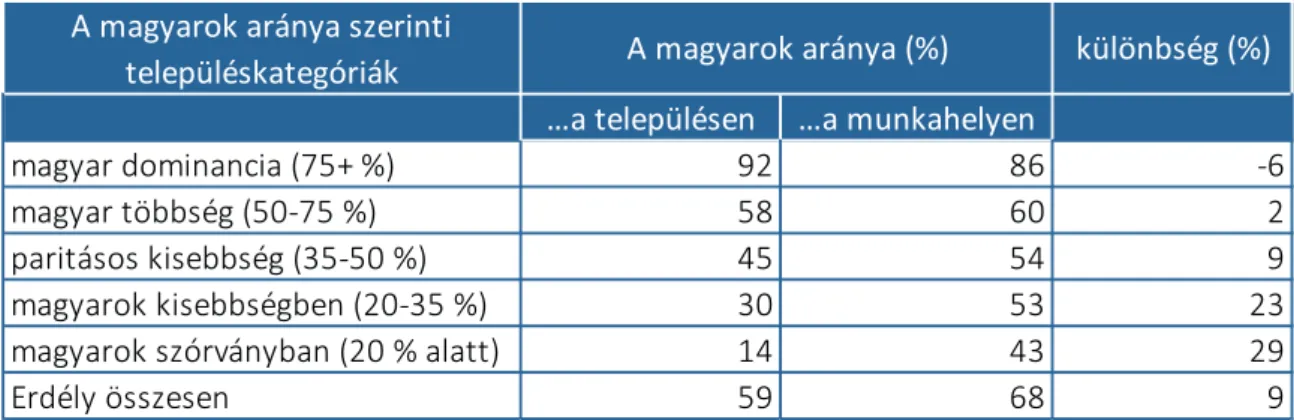 1. táblázat. A magyarok aránya a településen és a munkahelyen – a magyarok aránya szerinti településkategóriákban A magyarok aránya szerinti 