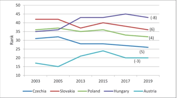 Figure 17 shows the rank of the V4 countries and Austria between 2003 and 2019, in  five years 