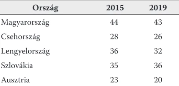 1. táblázat: HDI-index alapján az országok pozíciója