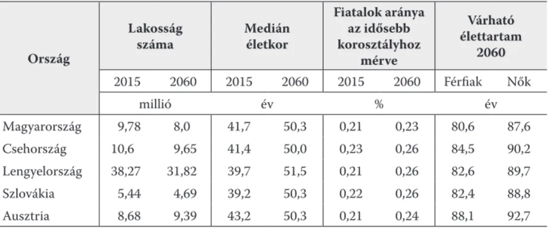 3. táblázat: Humántőke-adatok 2015-ben  és előrejelzés 2060-ra. V4-ek és Ausztria