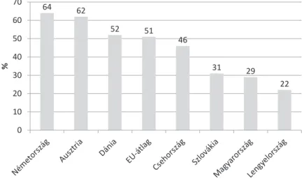 3. ábra: Az innovatív cégek aránya a V4-országokban, Ausztriában, Németországban, Dániában  és az EU-ban  átlagosan (2016, %) 