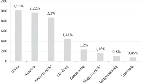 4. ábra: K + F ráfordítások a gazdaságban a V4-országokban, Ausztriában, Németországban,  Dániában és az EU-ban  átlagosan, 2018 (euro/fő) 