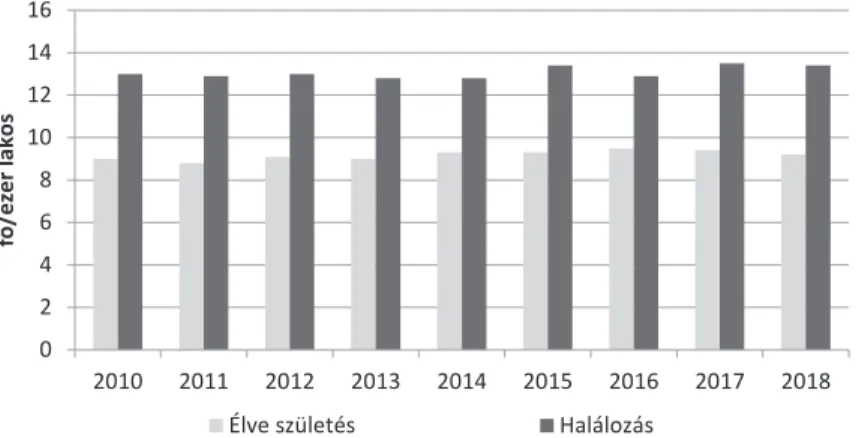 7. ábra: Ezer lakosra jutó élve születés és halálozás Magyarországon 2010–2018  Forrás: KSH 2019