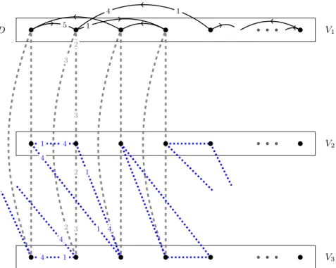 Fig. 4. The assignment instance constructed to the directed graph D in the proof of Theorem 2