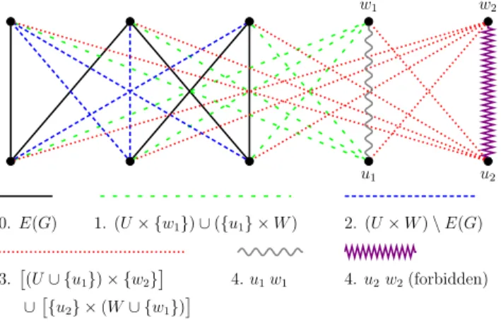 Fig. 1. An example for the reduction. The legend below the graph lists the six groups of edges in the preference order at all vertices.