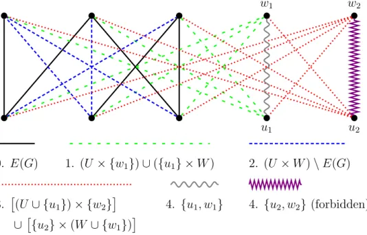 Figure 1: An example for the reduction. The legend below the graph lists the six groups of edges in the preference order at all vertices