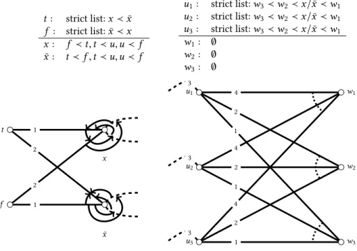 Fig. 1. A variable gadget to the left and a clause gadget to the right. Strict lists are to be found at t, f , and u-vertices, while the rest of the vertices have asymmetric relations