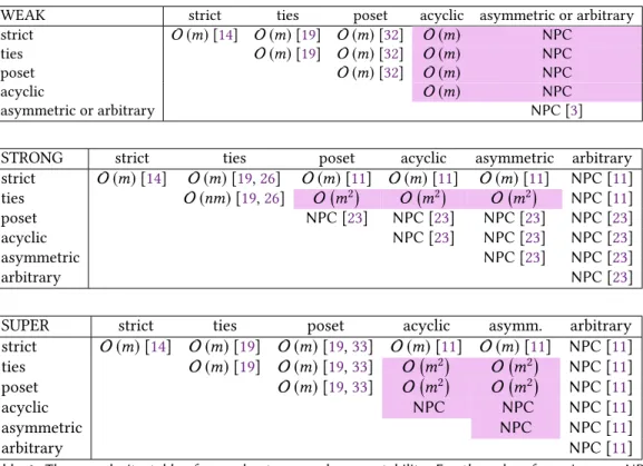 Table 1. The complexity tables for weak, strong and super-stability. For the sake of conciseness, NP- NP-completeness is shortened to NPC