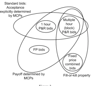 Figure 3 summarizes the bid types used through the paper and their properties.