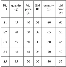 Table 1. Bid parameters of Example 1 