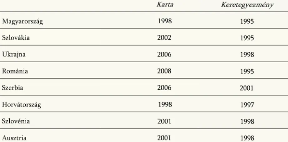 1. táblázat: A Karta és a Keretegyezmény (ratifikációt követő) hatályba lépésének éve Ma­