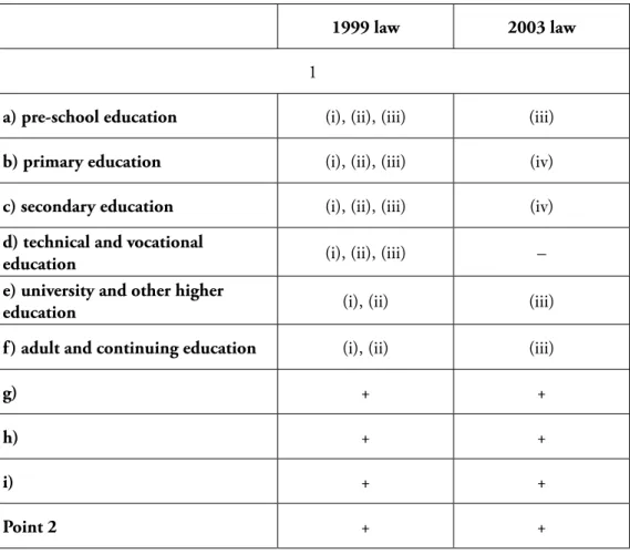 Table 1. The provisions of Article 8 (Education) of the Charter which refer to obligations accepted  by Ukraine under the ratification laws of 1999 and 2003 respectively
