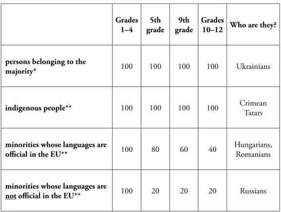 Table 2. Maximum percentage of the use of mother tongue at different levels of public education,  pursuant to Article 7 of the Law on Education of 2017, Article 5 of the law on general secondary 
