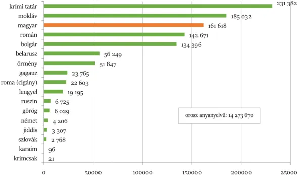3. ábra. A kisebbségi nyelvek beszélőinek száma Ukrajnában a 2001-es cenzus adatai alapján 