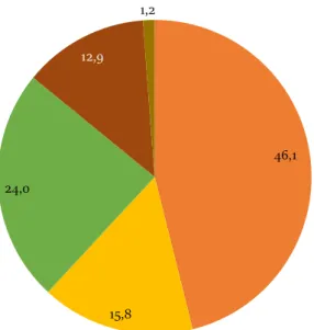 4. ábra. A magyar nemzetiségűek megoszlása a települések nemzetiségi összetétele tekintetében Kárpátalján  a 2001-es cenzus adatai alapján (%) 