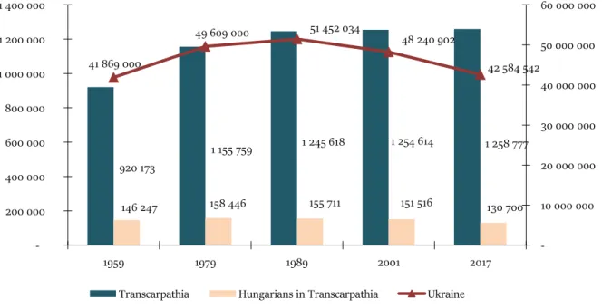 Figure 2. Population trends of Ukraine and Transcarpathia and the number of Hungarians in Transcarpathia  between 1959 and 2001  920 173     1 155 759     1 245 618     1 254 614     1 258 777     146 247     158 446     155 711     151 516     130 700    