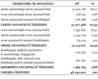 1. táblázat. Ukrajna lakossága anyanyelv és nemzetiség szerint a  2001-es cenzus adatai alapján 