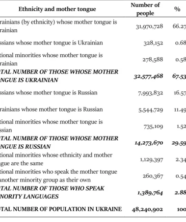 Table 1. The population of Ukraine according to mother tongue and  ethnicity (based on 2001 census data) 
