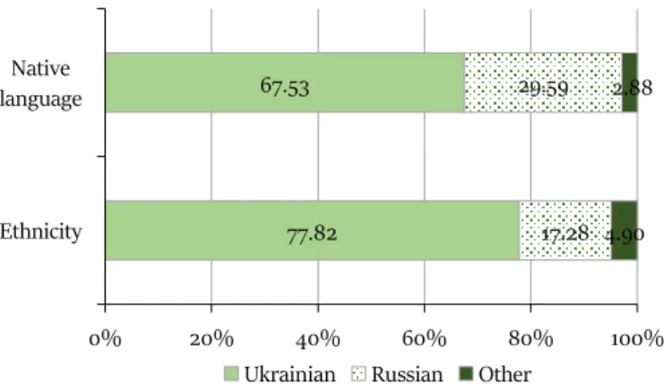 Figure  1.  The  overlap  of  native  language  and  ethnicity  in  the  population of Ukraine according to the 2001 census (%) 