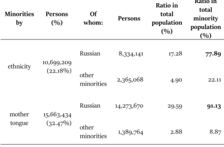 Table  2.  Minority  citizens  by  ethnicity  and  mother  tongue  in  Ukraine (based on 2001 census data) 