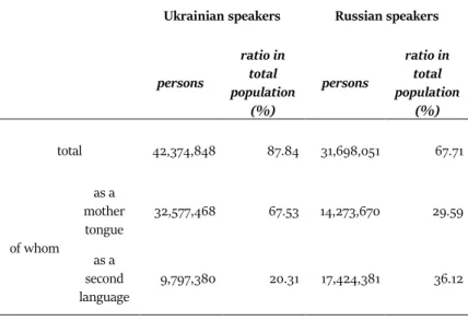 Table  3.  Number  and  proportion  of  persons  speaking Ukrainian  and Russian “freely” in Ukraine, based on 2001 census data 16