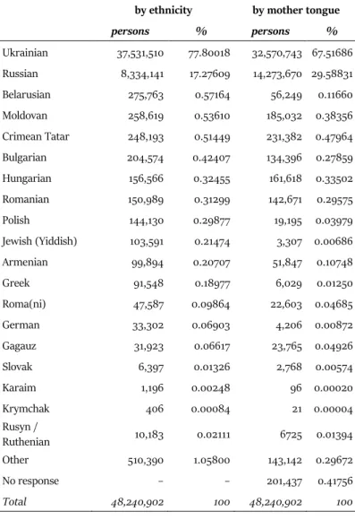 Table  4.  Population  of  Ukraine  by  ethnicity  and  mother  tongue  (2001 census) 36