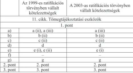 1. táblázat. A Regionális vagy kisebbségi nyelvek európai kartáját ratifi- ratifi-káló két ukrajnai (az 1999-es és 2003-as) törvényben a dokumentum 11