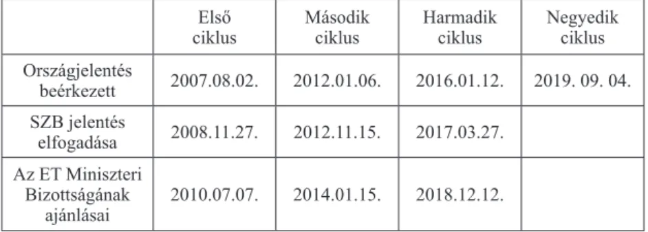 2. táblázat. A Karta ukrajnai alkalmazásának európai monitoringja 29 Első   ciklus Második ciklus Harmadik ciklus negyedik ciklus országjelentés  beérkezett 2007.08.02