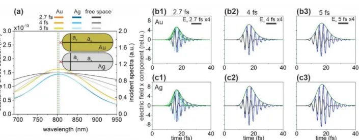 Figure 2.  (a) Scattering cross-section of optimized core–shell monomers and the spectral distribution in free- free-space in case of illumination by 2.7-fs, 4-fs and 5-fs excitation pulses