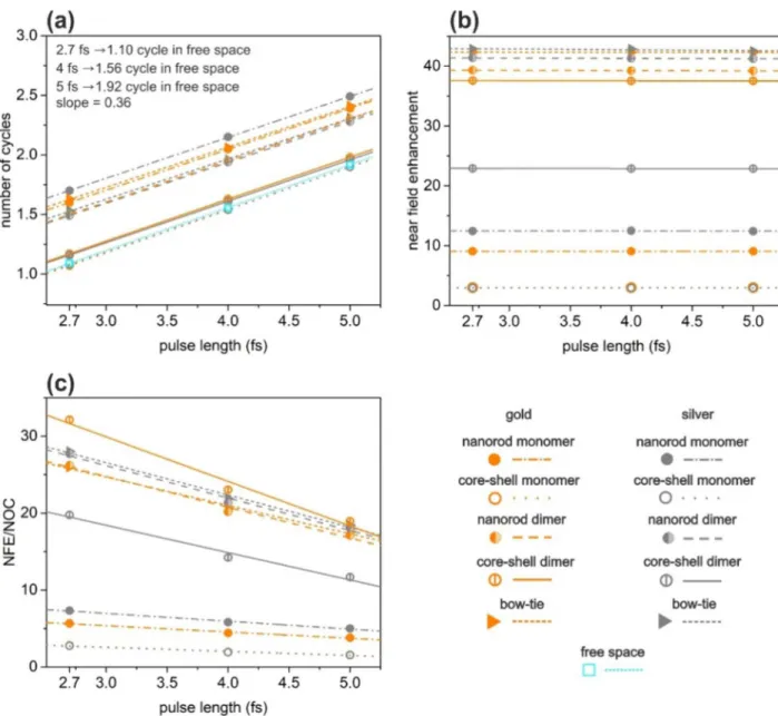 Figure 6.  Pulse length dependence of (a) number of cycles in the excited plasmonic fields, (b) near-field  enhancement and (c) ratio of the near-field enhancement and number of cycles of the optimized nanostructures