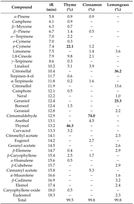 Table 1. The chemical composition of the investigated essential oils in percentage from 3 parallel measurements (main components in bold).