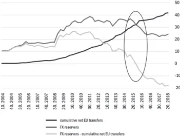 Figure 6. FX reserves of Hungary and the change of EU transfers (billion euro)