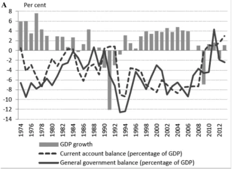 Figure 1. A. Economic growth, external balance and budget balance in Hungary since 1974, B
