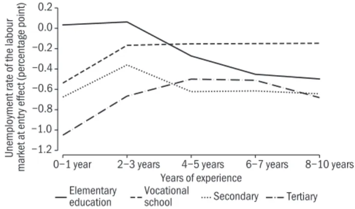 Figure 4.1.3: The effects of the unemployment rate in the year graduation on youth  employment, by educational attainment groups, 2002–2017 (percentage points)